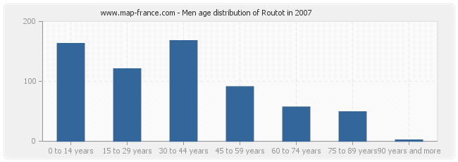 Men age distribution of Routot in 2007