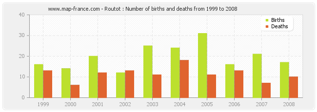Routot : Number of births and deaths from 1999 to 2008