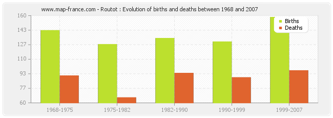 Routot : Evolution of births and deaths between 1968 and 2007