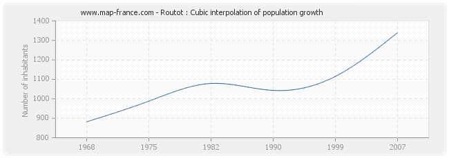 Routot : Cubic interpolation of population growth