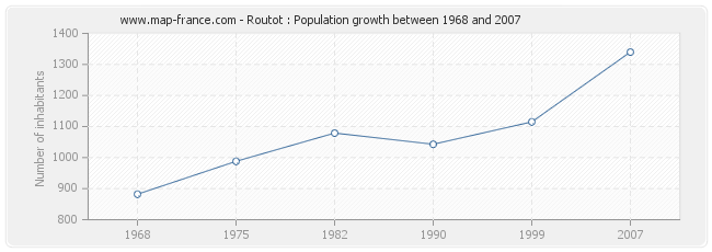 Population Routot