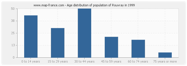 Age distribution of population of Rouvray in 1999