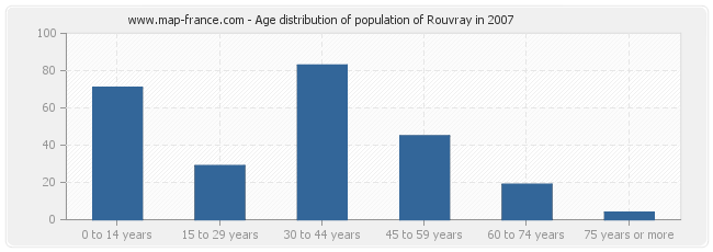 Age distribution of population of Rouvray in 2007