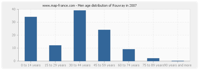 Men age distribution of Rouvray in 2007