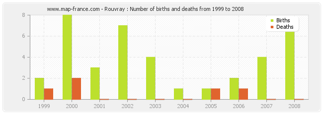 Rouvray : Number of births and deaths from 1999 to 2008
