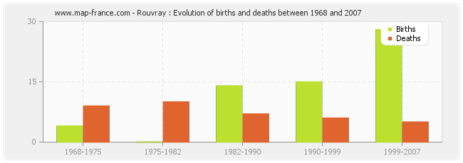 Rouvray : Evolution of births and deaths between 1968 and 2007