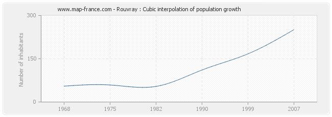 Rouvray : Cubic interpolation of population growth