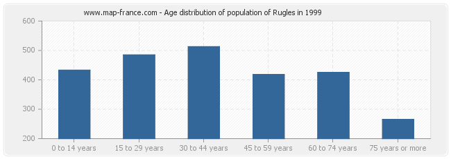 Age distribution of population of Rugles in 1999