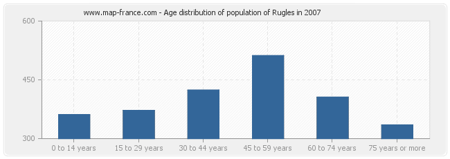 Age distribution of population of Rugles in 2007