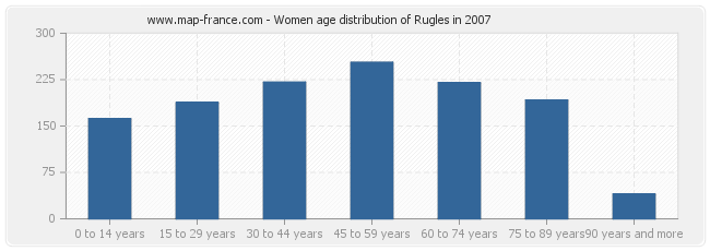 Women age distribution of Rugles in 2007