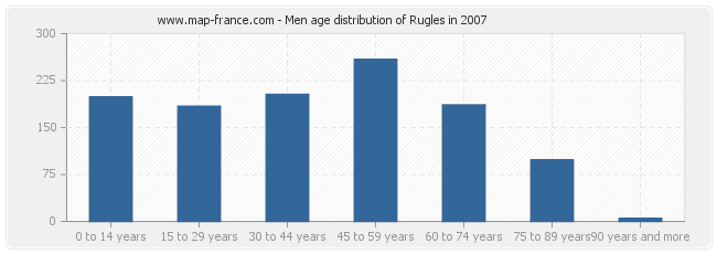 Men age distribution of Rugles in 2007