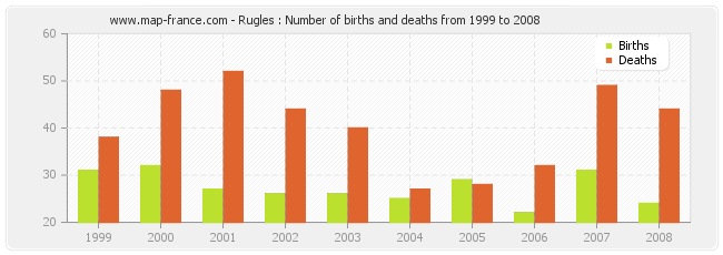 Rugles : Number of births and deaths from 1999 to 2008