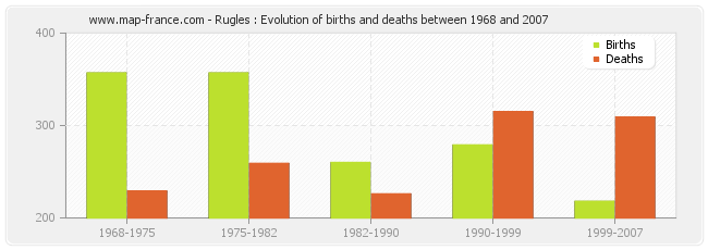 Rugles : Evolution of births and deaths between 1968 and 2007