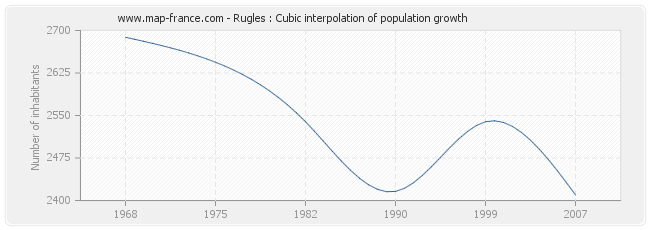Rugles : Cubic interpolation of population growth