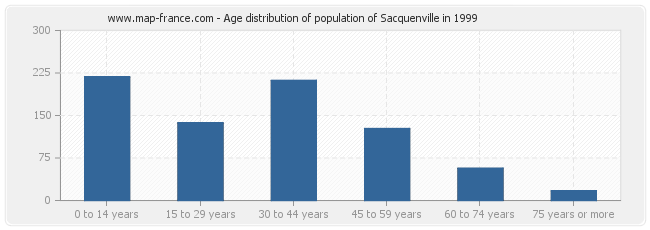 Age distribution of population of Sacquenville in 1999