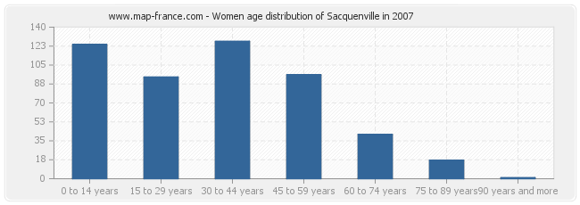 Women age distribution of Sacquenville in 2007