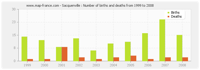 Sacquenville : Number of births and deaths from 1999 to 2008