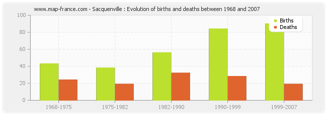 Sacquenville : Evolution of births and deaths between 1968 and 2007