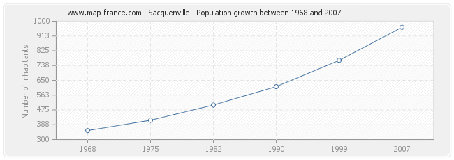 Population Sacquenville