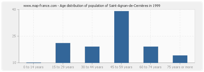 Age distribution of population of Saint-Agnan-de-Cernières in 1999