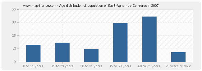 Age distribution of population of Saint-Agnan-de-Cernières in 2007