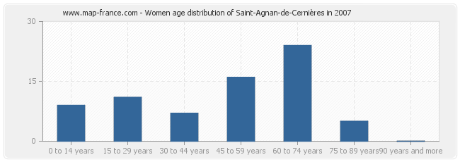 Women age distribution of Saint-Agnan-de-Cernières in 2007