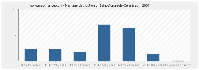 Men age distribution of Saint-Agnan-de-Cernières in 2007