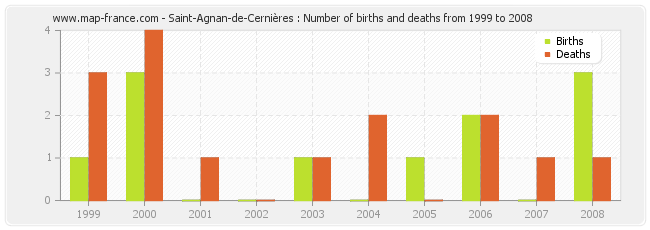 Saint-Agnan-de-Cernières : Number of births and deaths from 1999 to 2008