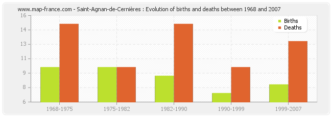 Saint-Agnan-de-Cernières : Evolution of births and deaths between 1968 and 2007