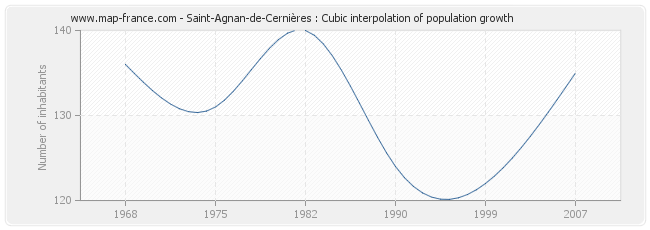 Saint-Agnan-de-Cernières : Cubic interpolation of population growth