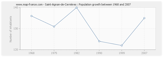 Population Saint-Agnan-de-Cernières