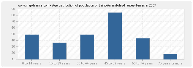 Age distribution of population of Saint-Amand-des-Hautes-Terres in 2007