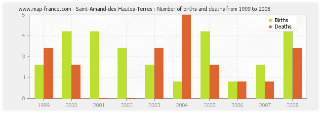 Saint-Amand-des-Hautes-Terres : Number of births and deaths from 1999 to 2008