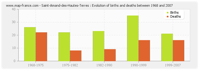 Saint-Amand-des-Hautes-Terres : Evolution of births and deaths between 1968 and 2007