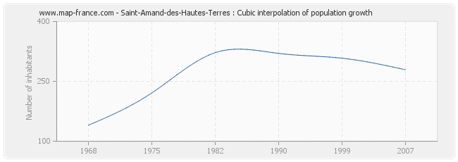 Saint-Amand-des-Hautes-Terres : Cubic interpolation of population growth
