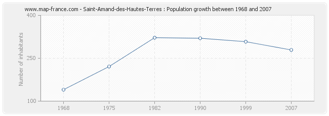 Population Saint-Amand-des-Hautes-Terres