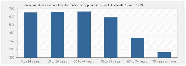 Age distribution of population of Saint-André-de-l'Eure in 1999