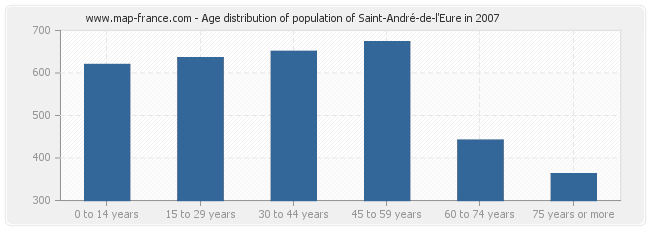 Age distribution of population of Saint-André-de-l'Eure in 2007