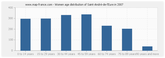 Women age distribution of Saint-André-de-l'Eure in 2007