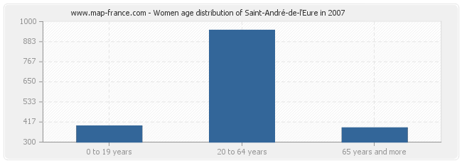Women age distribution of Saint-André-de-l'Eure in 2007