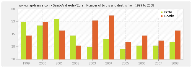 Saint-André-de-l'Eure : Number of births and deaths from 1999 to 2008