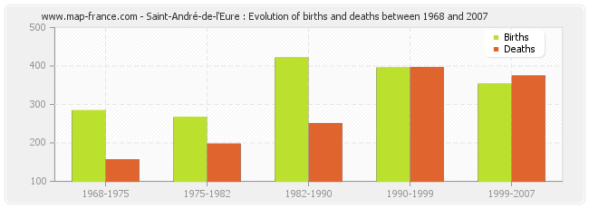 Saint-André-de-l'Eure : Evolution of births and deaths between 1968 and 2007