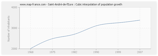 Saint-André-de-l'Eure : Cubic interpolation of population growth