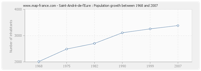 Population Saint-André-de-l'Eure