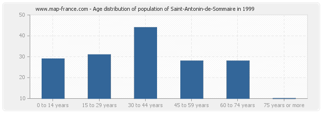 Age distribution of population of Saint-Antonin-de-Sommaire in 1999
