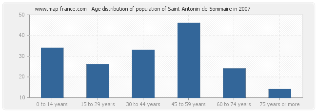 Age distribution of population of Saint-Antonin-de-Sommaire in 2007