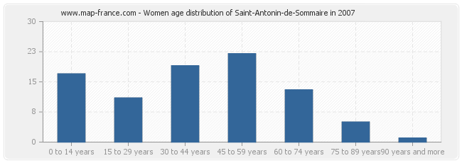 Women age distribution of Saint-Antonin-de-Sommaire in 2007
