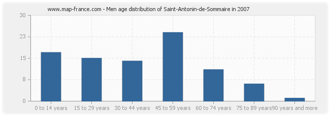 Men age distribution of Saint-Antonin-de-Sommaire in 2007
