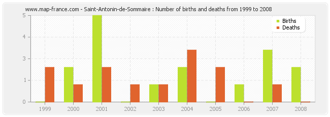 Saint-Antonin-de-Sommaire : Number of births and deaths from 1999 to 2008