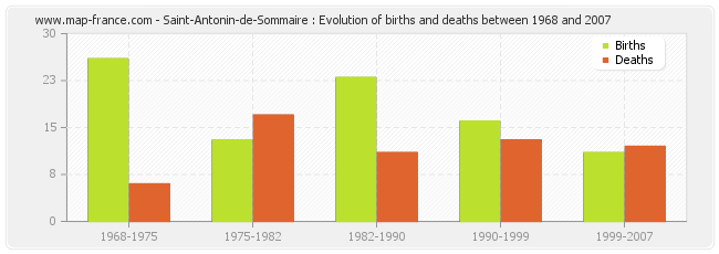 Saint-Antonin-de-Sommaire : Evolution of births and deaths between 1968 and 2007